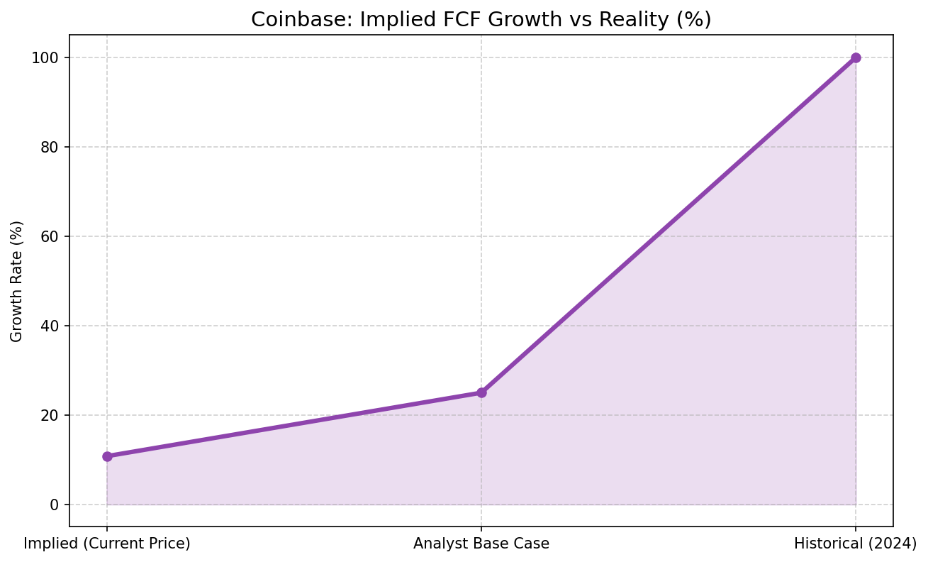 COIN Implied Growth